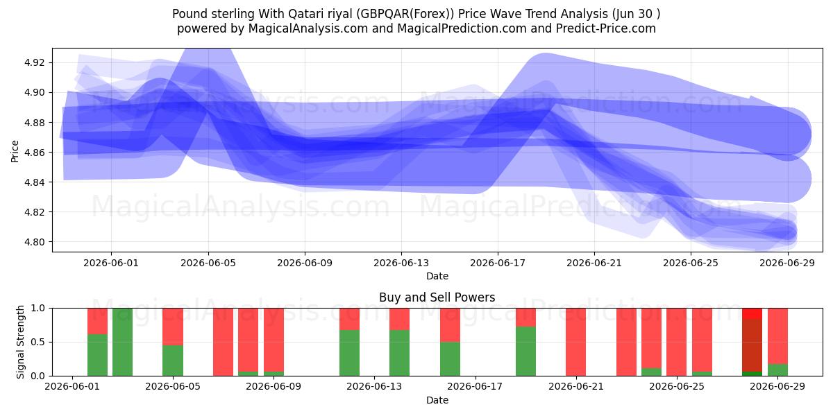  Pund Sterling Med Qatar Riyal (GBPQAR(Forex)) Support and Resistance area (29 Jun) 