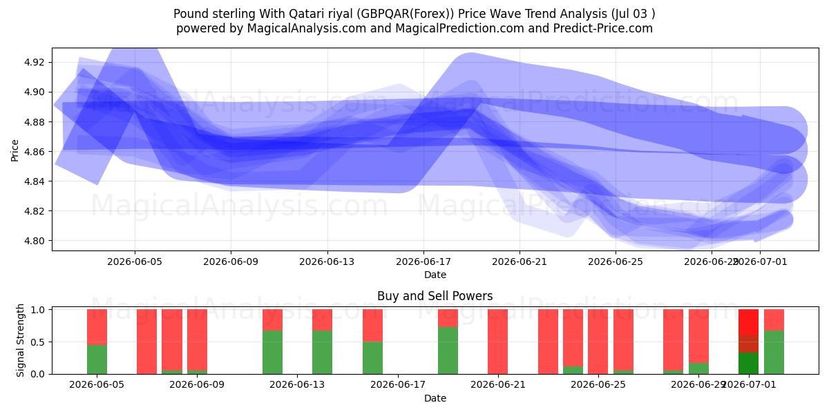  Pfund Sterling mit Katar-Riyal (GBPQAR(Forex)) Support and Resistance area (02 Jul) 