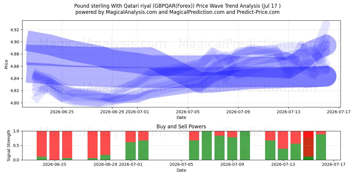  الجنيه الاسترليني مع الريال القطري (GBPQAR(Forex)) Support and Resistance area (16 Jul) 
