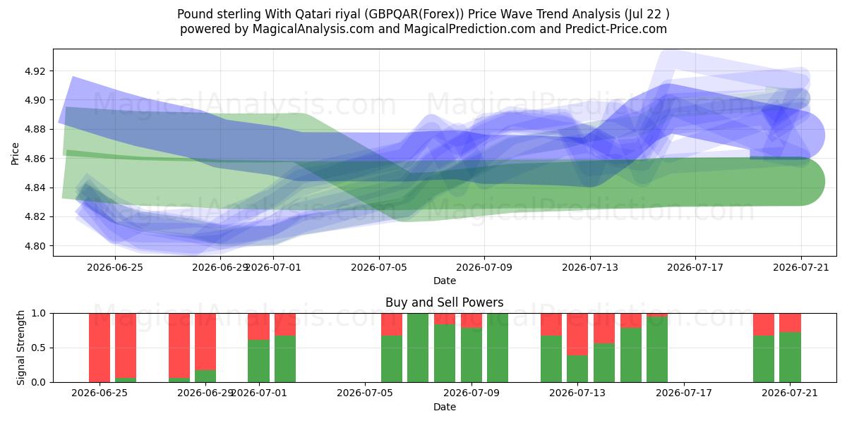  Pound sterling With Qatari riyal (GBPQAR(Forex)) Support and Resistance area (21 Jul) 