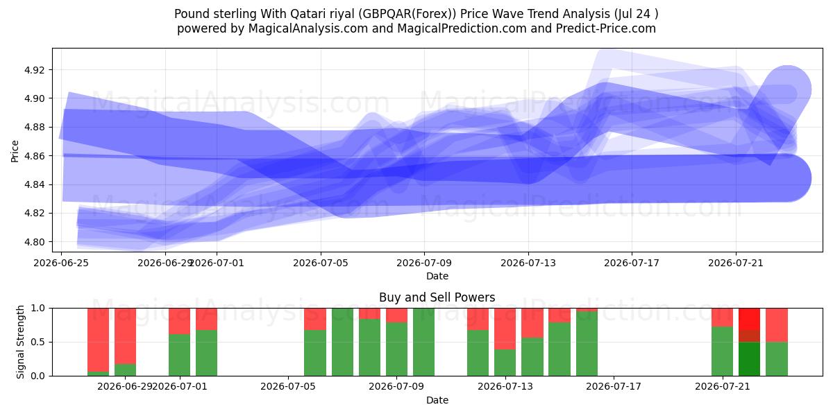 İngiliz Sterlini Katar Riyali ile (GBPQAR(Forex)) Support and Resistance area (23 Jul) 