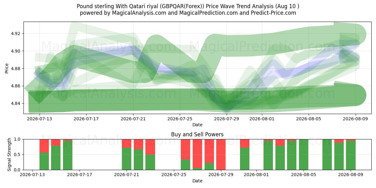  الجنيه الاسترليني مع الريال القطري (GBPQAR(Forex)) Support and Resistance area (09 Aug) 