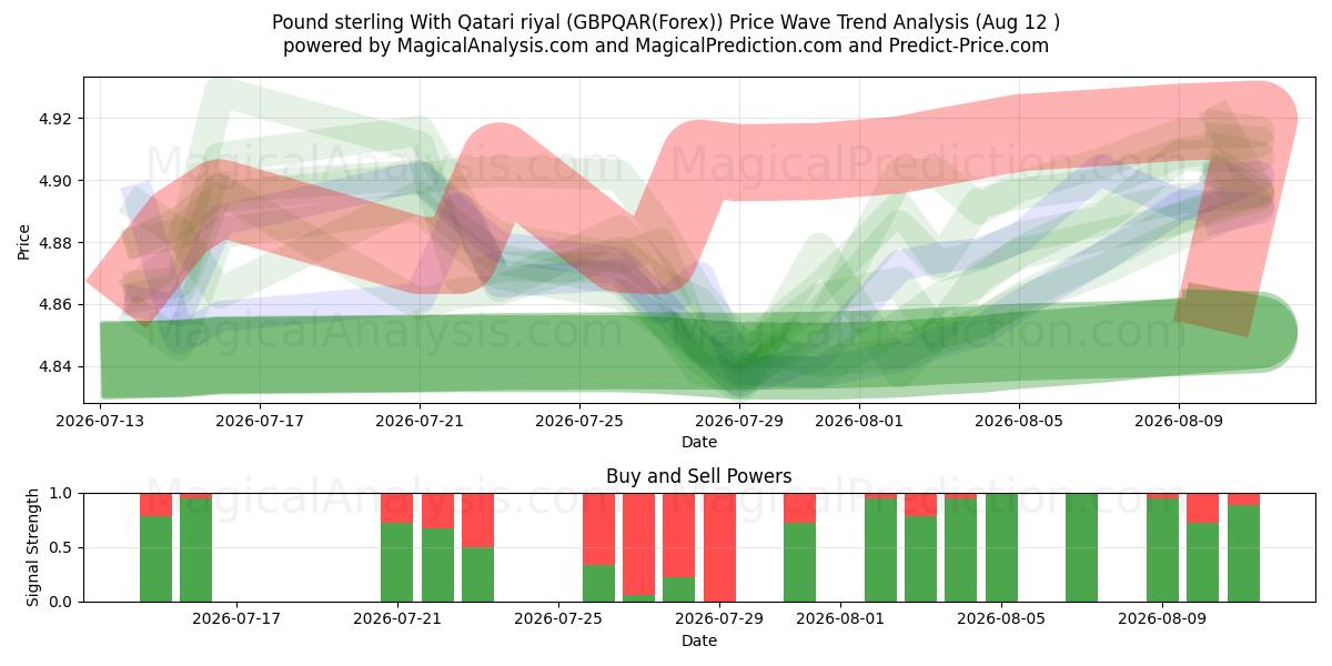 Sterlina britannica Con riyal del Qatar (GBPQAR(Forex)) Support and Resistance area (11 Aug) 