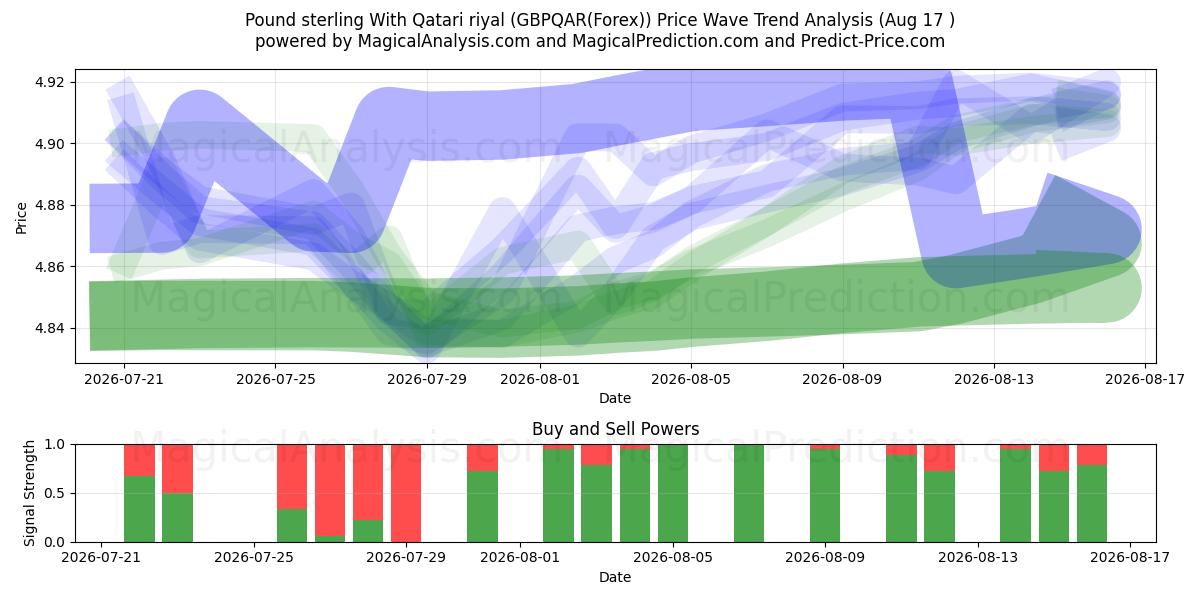  Фунт стерлингов к катарскому риалу (GBPQAR(Forex)) Support and Resistance area (16 Aug) 