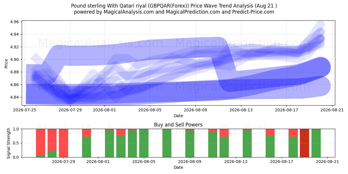  İngiliz Sterlini Katar Riyali ile (GBPQAR(Forex)) Support and Resistance area (19 Aug) 