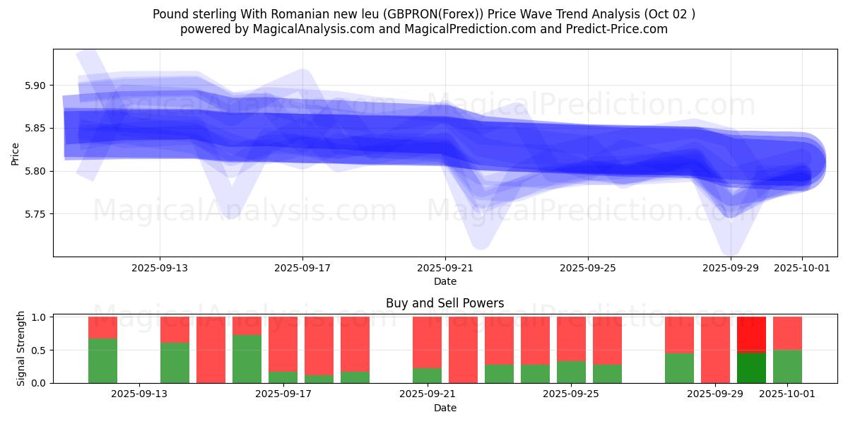  Pound sterling With Romanian new leu (GBPRON(Forex)) Support and Resistance area (01 Oct) 