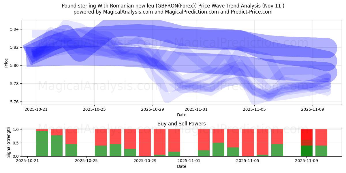  Libra esterlina con nuevo leu rumano (GBPRON(Forex)) Support and Resistance area (10 Nov) 