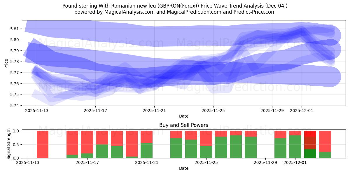  रोमानियाई न्यू ल्यू के साथ पाउंड स्टर्लिंग (GBPRON(Forex)) Support and Resistance area (03 Dec) 