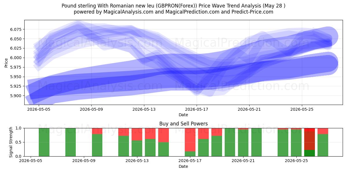  Pound sterling With Romanian new leu (GBPRON(Forex)) Support and Resistance area (27 May) 