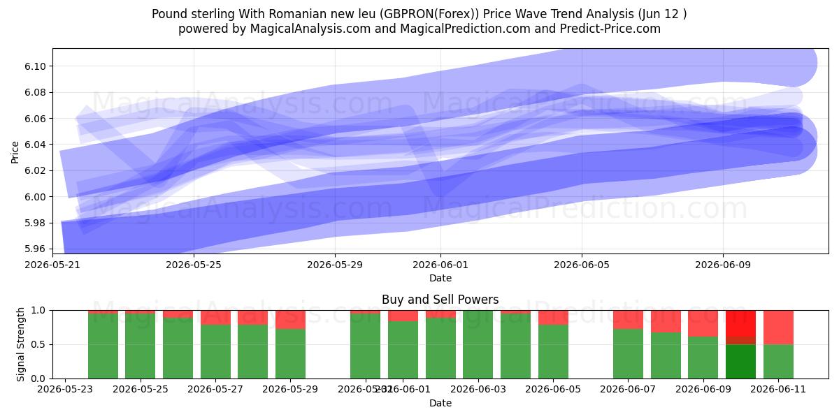  Pund med nye rumænske leu (GBPRON(Forex)) Support and Resistance area (11 Jun) 