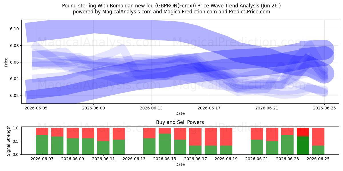  پوند استرلینگ با لیوی جدید رومانیایی (GBPRON(Forex)) Support and Resistance area (24 Jun) 