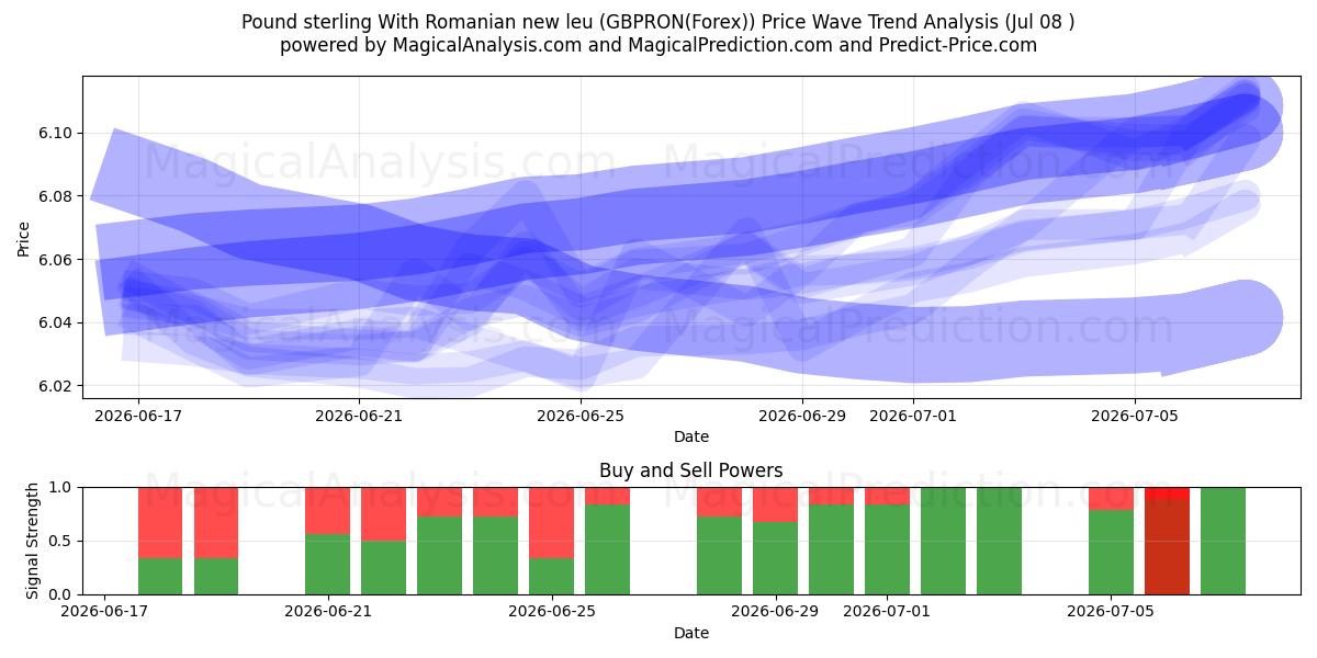  Pund med nye rumænske leu (GBPRON(Forex)) Support and Resistance area (07 Jul) 