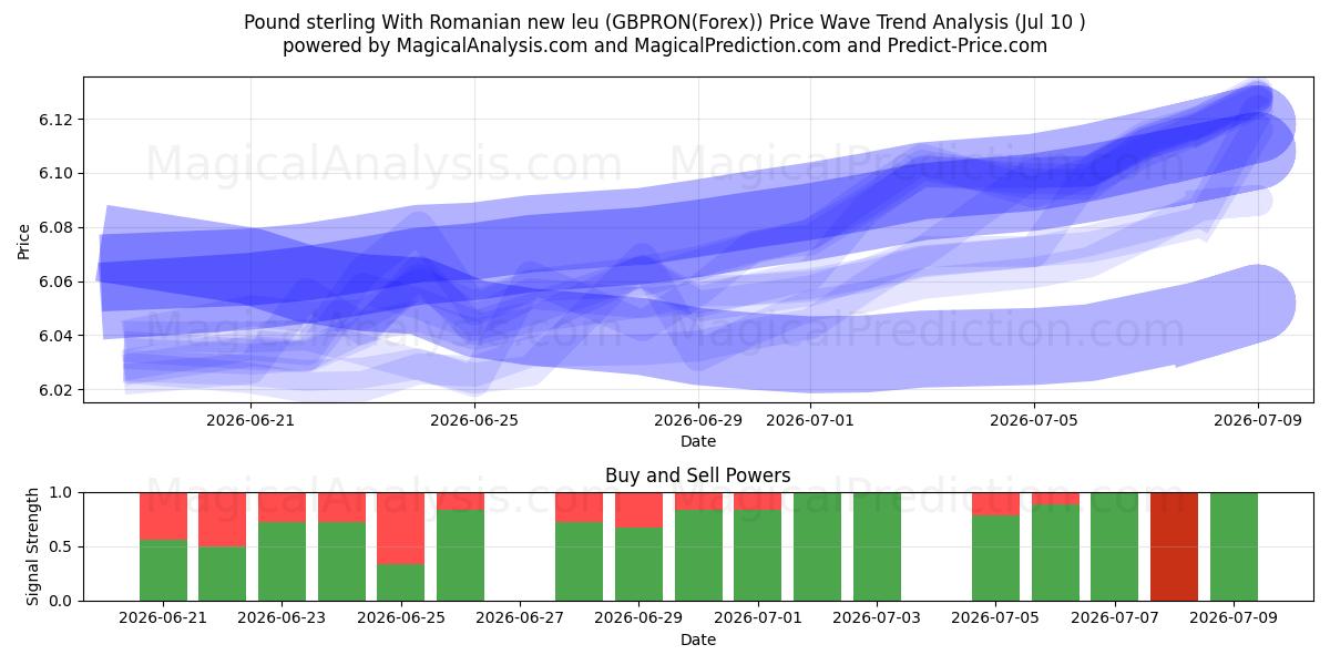  Фунт стерлингов с новым румынским леем (GBPRON(Forex)) Support and Resistance area (09 Jul) 