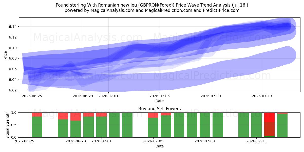  پوند استرلینگ با لیوی جدید رومانیایی (GBPRON(Forex)) Support and Resistance area (15 Jul) 