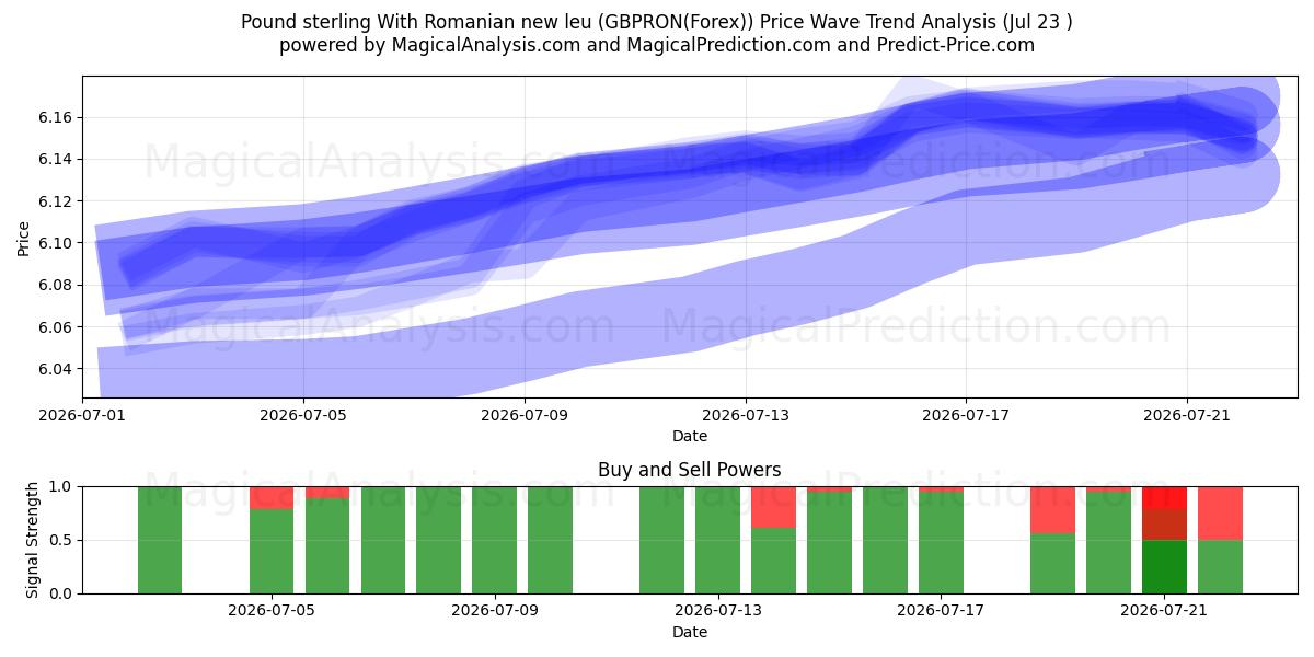  الجنيه الاسترليني مع الليو الروماني الجديد (GBPRON(Forex)) Support and Resistance area (22 Jul) 