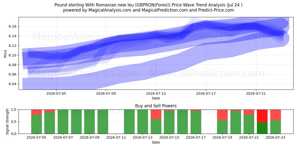  Pond sterling Met Roemeense nieuwe leu (GBPRON(Forex)) Support and Resistance area (23 Jul) 