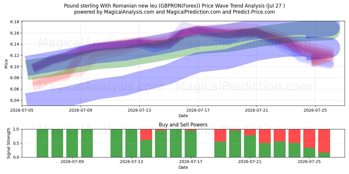  英镑与罗马尼亚新列伊 (GBPRON(Forex)) Support and Resistance area (26 Jul) 