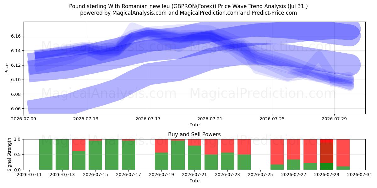  Livre sterling Avec le nouveau leu roumain (GBPRON(Forex)) Support and Resistance area (30 Jul) 