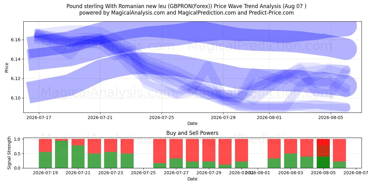  پوند استرلینگ با لیوی جدید رومانیایی (GBPRON(Forex)) Support and Resistance area (06 Aug) 