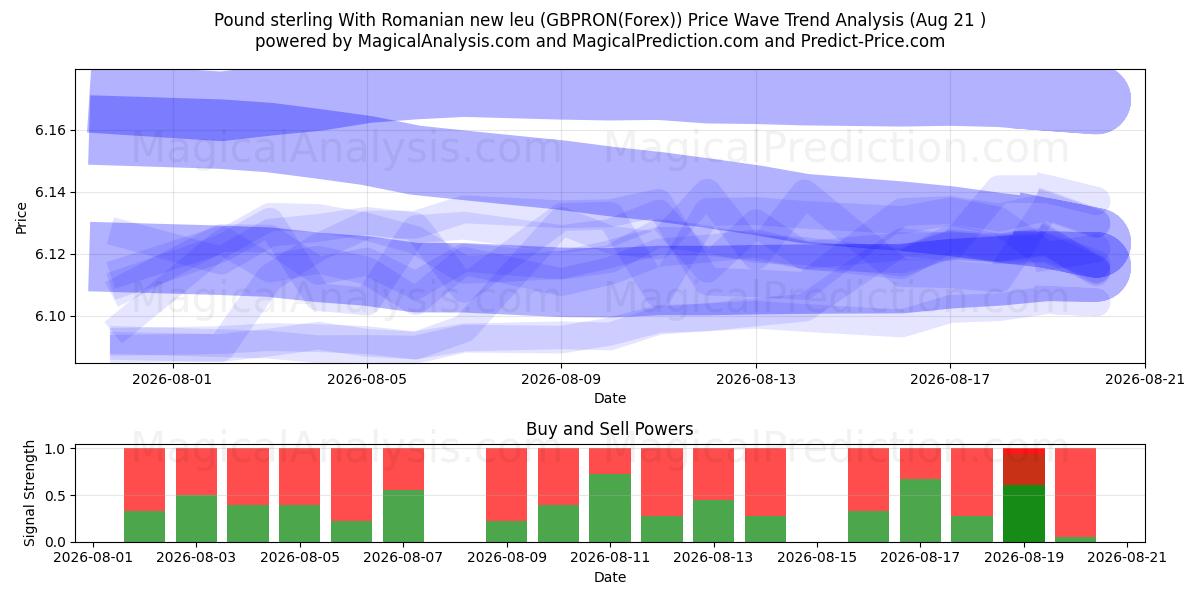  Englannin punta Romanian uudella leulla (GBPRON(Forex)) Support and Resistance area (19 Aug) 