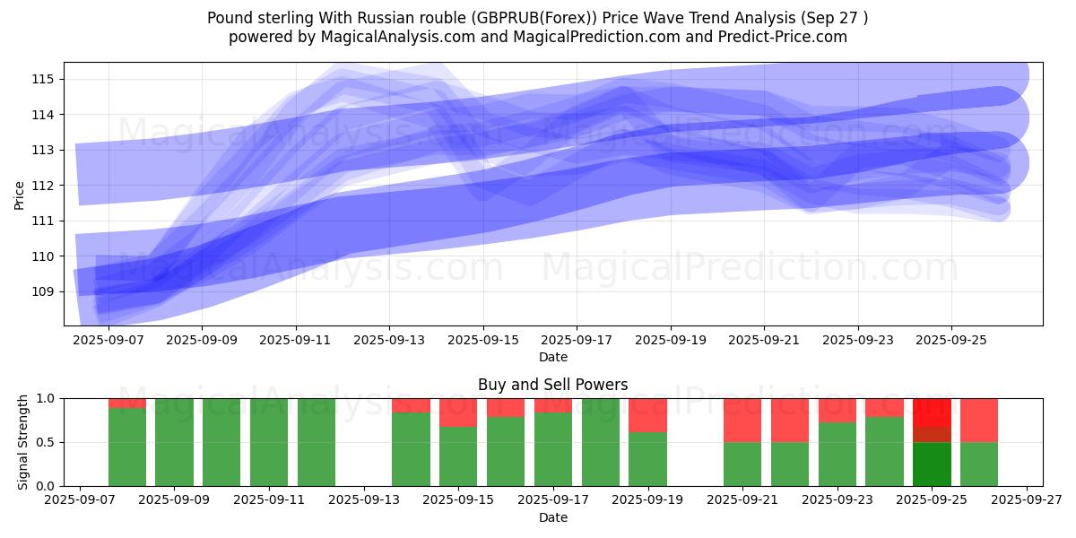  پوند استرلینگ با روبل روسیه (GBPRUB(Forex)) Support and Resistance area (26 Sep) 