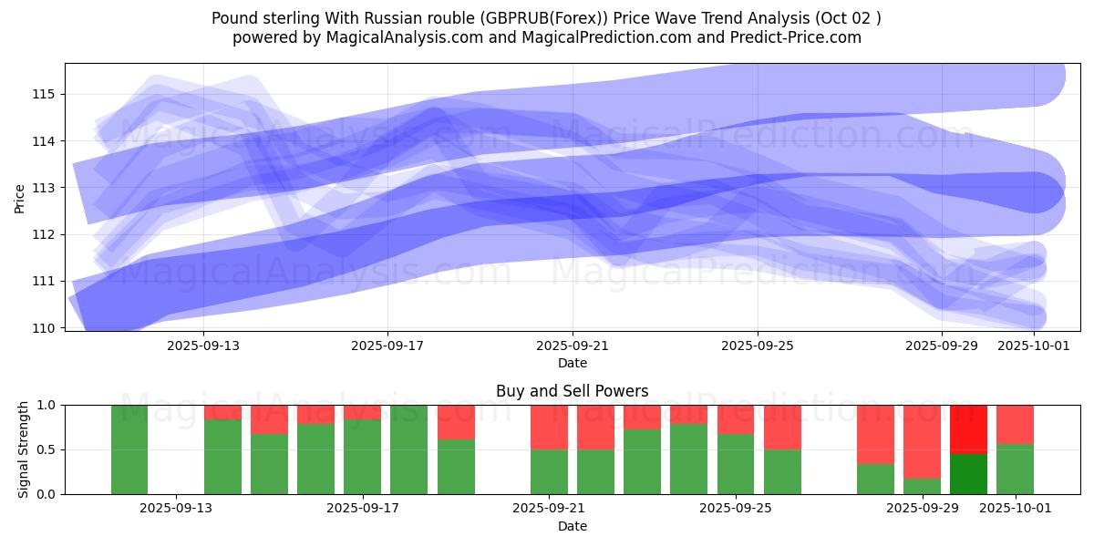  Pfund Sterling mit russischem Rubel (GBPRUB(Forex)) Support and Resistance area (01 Oct) 
