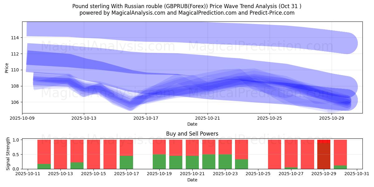 Sterlina britannica con rublo russo (GBPRUB(Forex)) Support and Resistance area (30 Oct)   Sterlina britannica con rublo russo (GBPRUB(Forex)) Support and Resistance area (30 Oct)