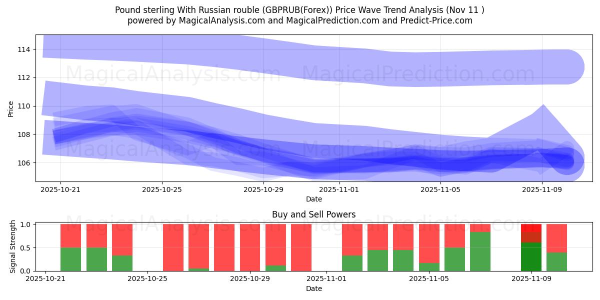 Livre sterling avec le rouble russe (GBPRUB(Forex)) Support and Resistance area (10 Nov) 