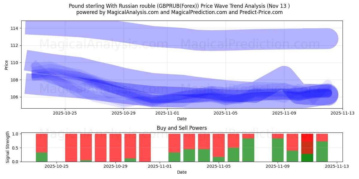  Pund sterling med russisk rubel (GBPRUB(Forex)) Support and Resistance area (12 Nov) 