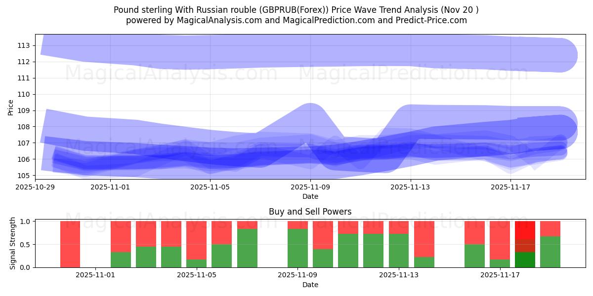  英镑 与 俄罗斯卢布 (GBPRUB(Forex)) Support and Resistance area (19 Nov) 