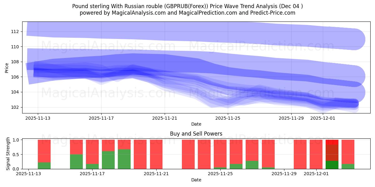  Pound sterling With Russian rouble (GBPRUB(Forex)) Support and Resistance area (03 Dec) 