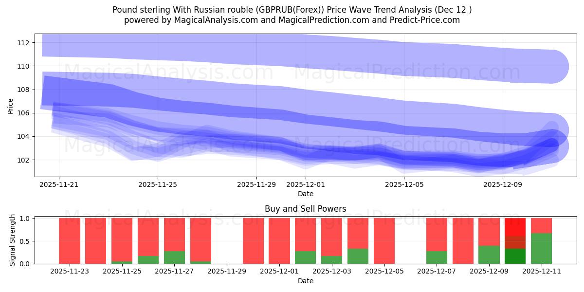  파운드 스털링과 러시아 루블 (GBPRUB(Forex)) Support and Resistance area (11 Dec) 