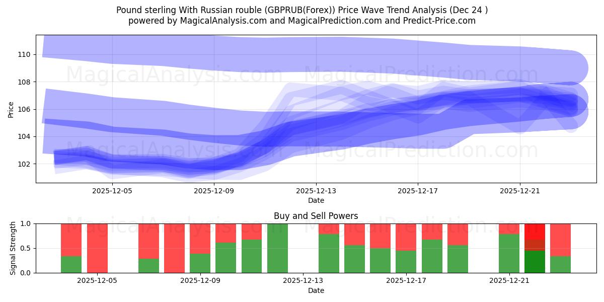  Pound sterling With Russian rouble (GBPRUB(Forex)) Support and Resistance area (23 Dec) 