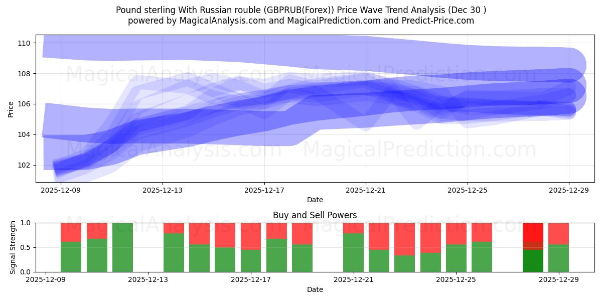  Pund sterling med rysk rubel (GBPRUB(Forex)) Support and Resistance area (29 Dec) 