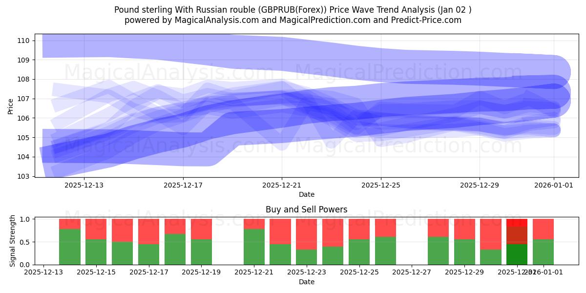  Sterlina britannica con rublo russo (GBPRUB(Forex)) Support and Resistance area (01 Jan) 