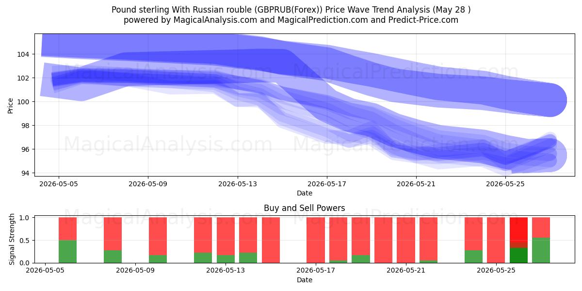  Pund sterling med russisk rubel (GBPRUB(Forex)) Support and Resistance area (27 May) 