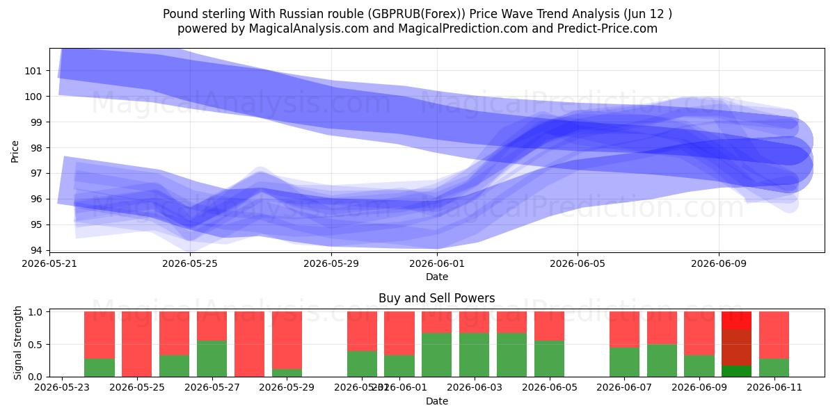  الجنيه الاسترليني مقابل الروبل الروسي (GBPRUB(Forex)) Support and Resistance area (11 Jun) 