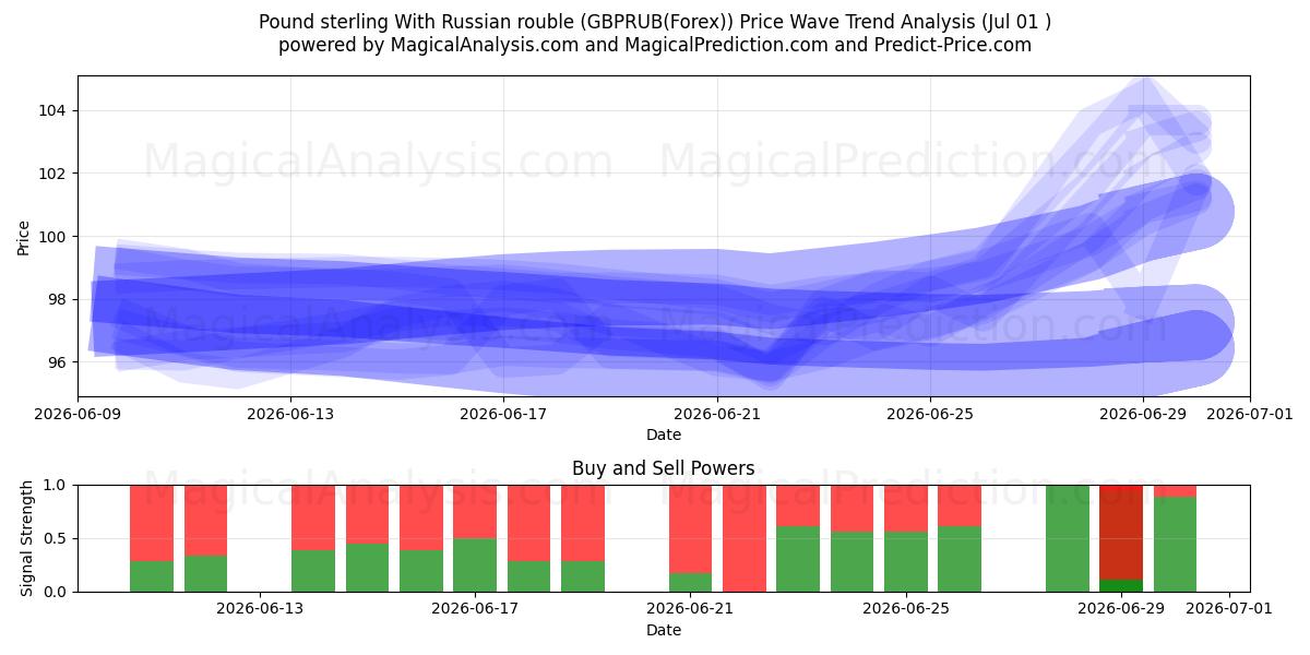  Libra esterlina com rublo russo (GBPRUB(Forex)) Support and Resistance area (30 Jun) 