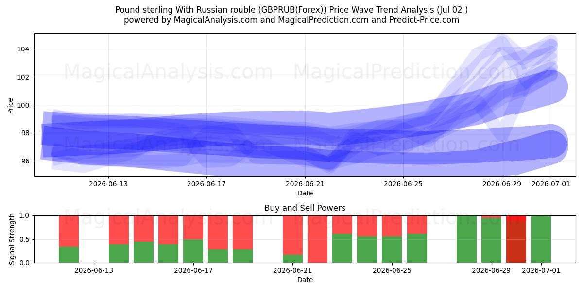  الجنيه الاسترليني مقابل الروبل الروسي (GBPRUB(Forex)) Support and Resistance area (01 Jul) 