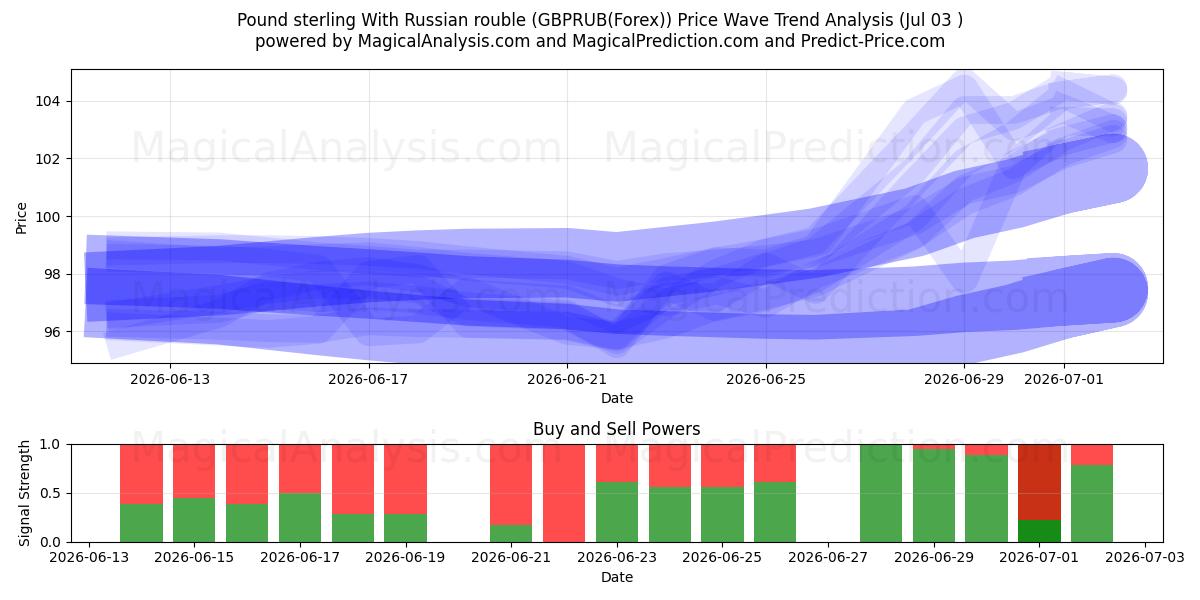  پوند استرلینگ با روبل روسیه (GBPRUB(Forex)) Support and Resistance area (02 Jul) 