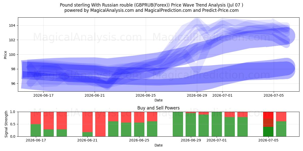  Pound sterling With Russian rouble (GBPRUB(Forex)) Support and Resistance area (06 Jul) 
