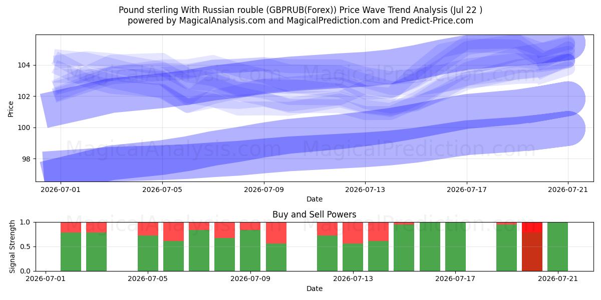 Pund sterling med rysk rubel (GBPRUB(Forex)) Support and Resistance area (21 Jul) 