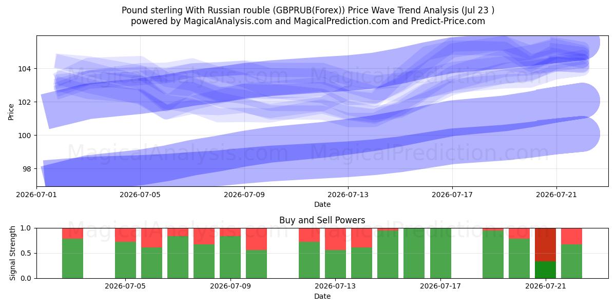  الجنيه الاسترليني مقابل الروبل الروسي (GBPRUB(Forex)) Support and Resistance area (22 Jul) 