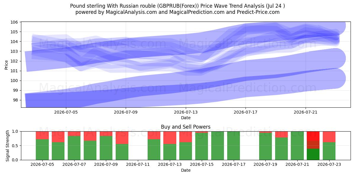  پوند استرلینگ با روبل روسیه (GBPRUB(Forex)) Support and Resistance area (23 Jul) 
