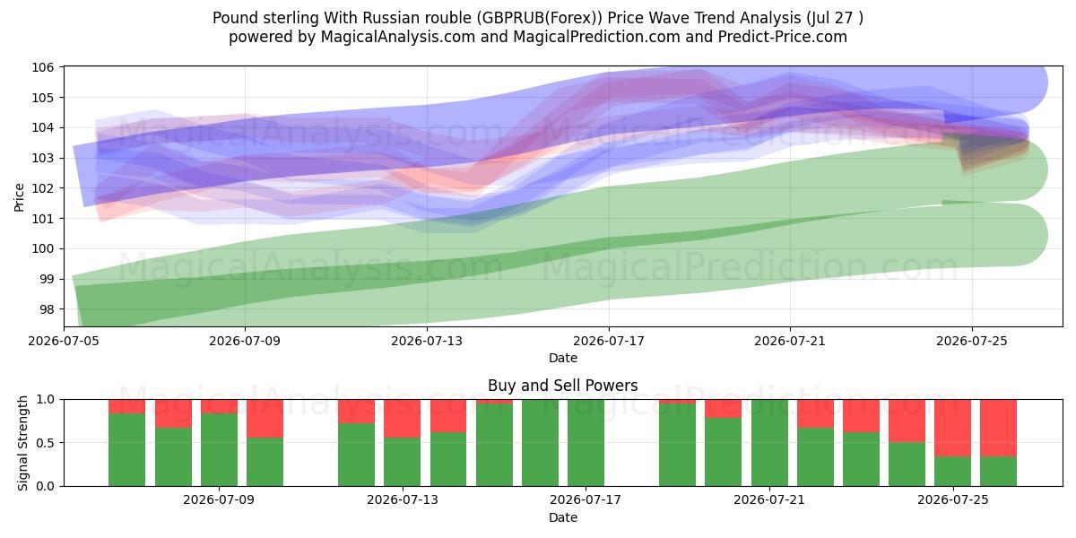  英ポンドとロシア・ルーブル (GBPRUB(Forex)) Support and Resistance area (26 Jul) 
