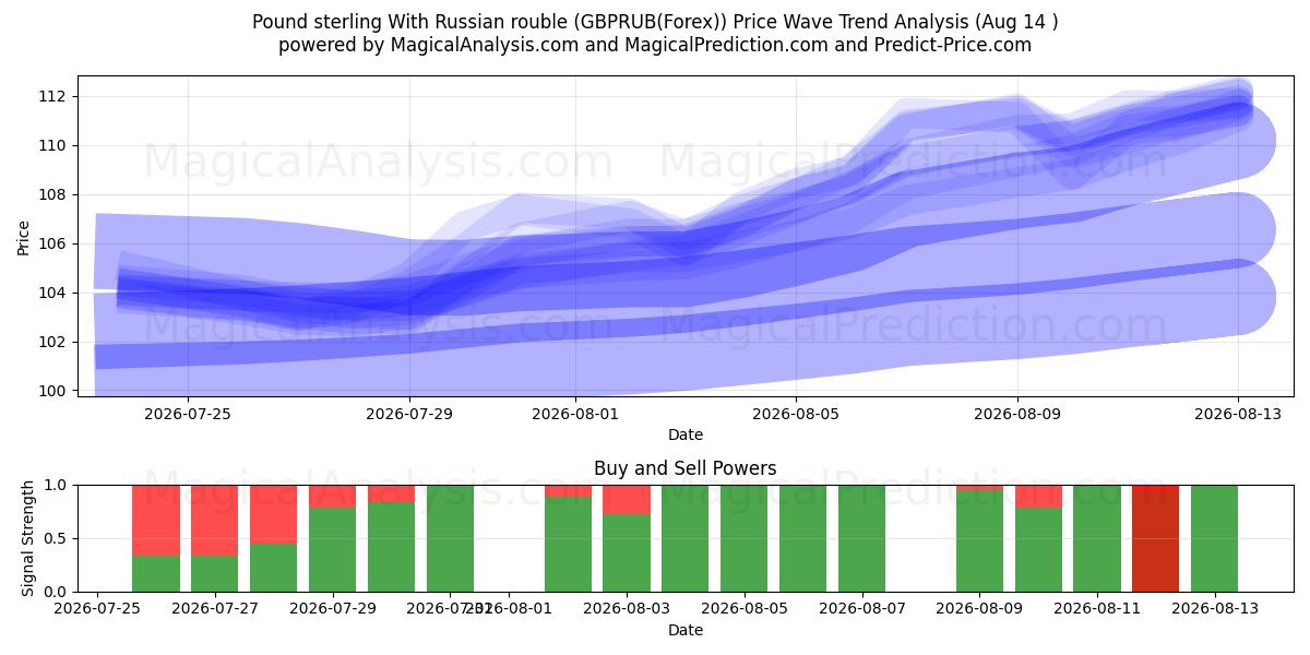  پوند استرلینگ با روبل روسیه (GBPRUB(Forex)) Support and Resistance area (13 Aug) 