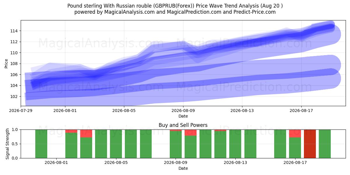  Pound sterling With Russian rouble (GBPRUB(Forex)) Support and Resistance area (18 Aug) 