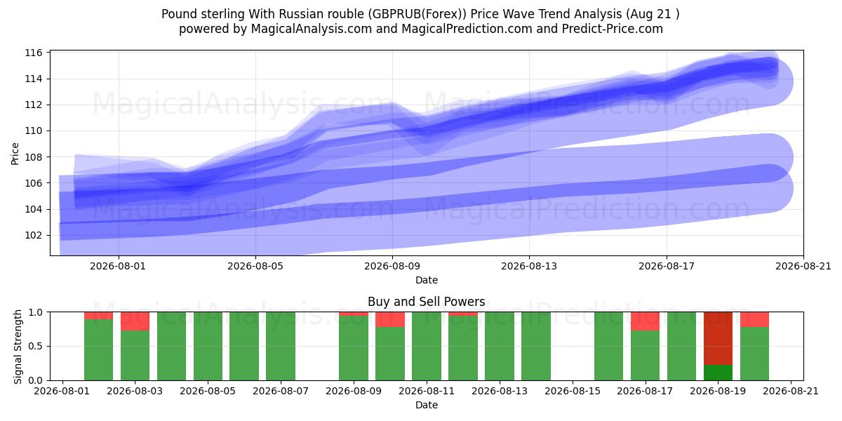  英镑 与 俄罗斯卢布 (GBPRUB(Forex)) Support and Resistance area (20 Aug) 