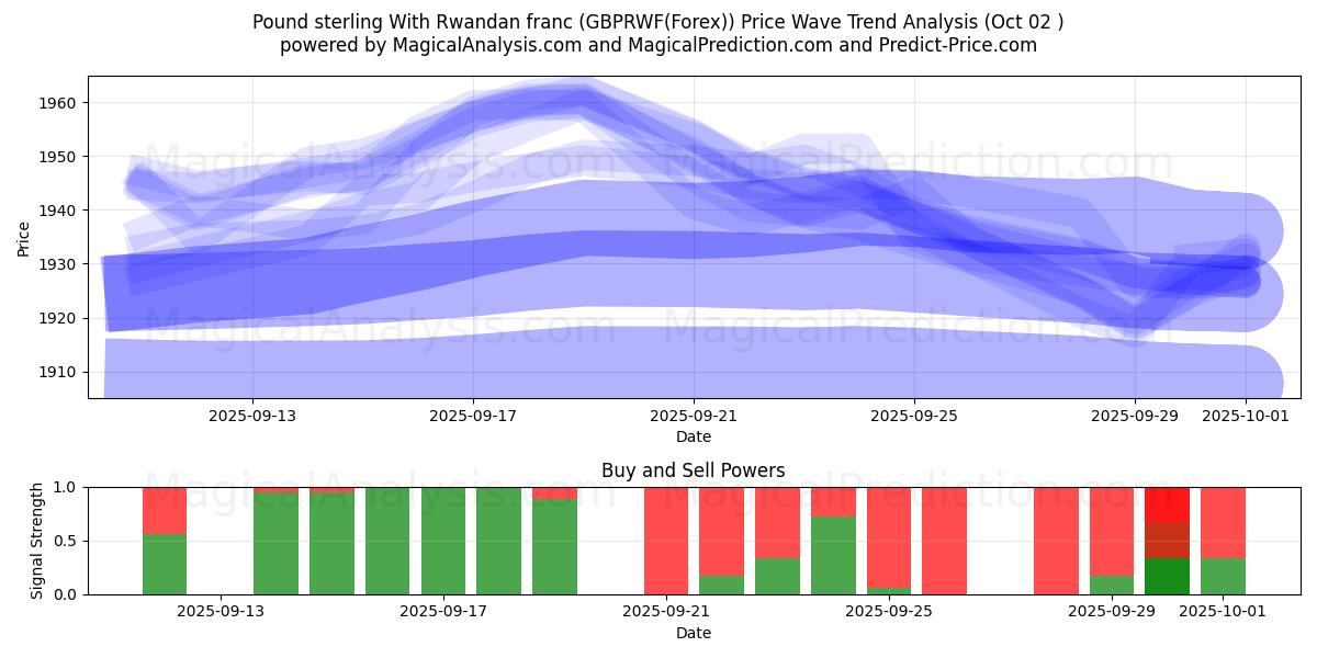  파운드 스털링과 르완다 프랑 (GBPRWF(Forex)) Support and Resistance area (01 Oct) 