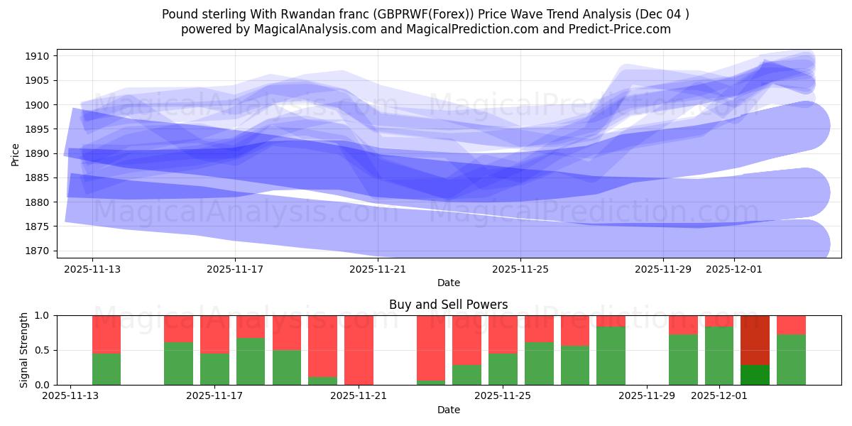  Pfund Sterling Mit ruandischem Franc (GBPRWF(Forex)) Support and Resistance area (03 Dec) 